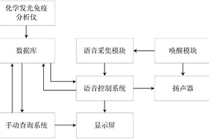 化學(xué)發(fā)光免疫分析儀檢驗數(shù)據(jù)查詢裝置