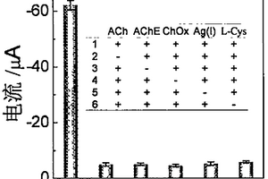 基于具有電催化活性的多肽模擬物的電化學生物傳感器用于乙酰膽堿酯酶檢測