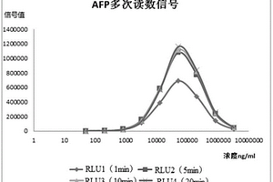 化學(xué)發(fā)光分析測定方法及使用該方法的系統(tǒng)、試劑盒