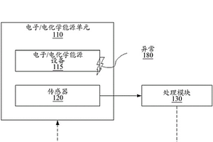 檢測(cè)電子和電化學(xué)能源單元異常