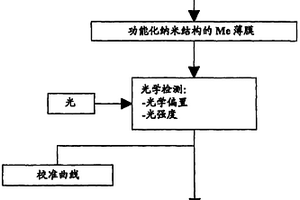 用于檢測(cè)亞微粒結(jié)構(gòu)的基片上的生物和化學(xué)材料的方法和系統(tǒng)