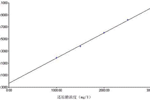 用流動化學分析儀測定還原糖濃度的方法