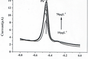 核桃殼基炭材料修飾玻碳電極檢測(cè)痕量重金屬的電化學(xué)方法