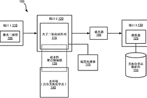 檢測水環(huán)境中的化學(xué)品