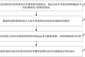 提升可穿戴可拉伸電化學(xué)傳感器檢測(cè)性能的設(shè)計(jì)方法