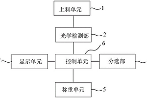 摻混肥檢測(cè)系統(tǒng)