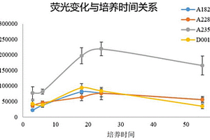 利用聚球藻基因的啟動子檢測水體營養(yǎng)鹽生物可利用度的方法