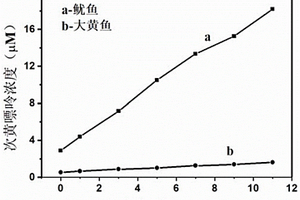 用于檢測次黃嘌呤和黃嘌呤的工作電極及其酶生物傳感器體系