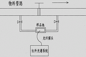 烴類含量的在線檢測(cè)方法