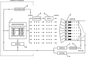 基于深度強(qiáng)化學(xué)習(xí)的主動控制多風(fēng)扇人工智能風(fēng)洞