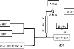 人體血清葉酸的測定方法