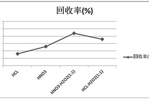 快速測(cè)定乳制品中鉛和鉻的方法