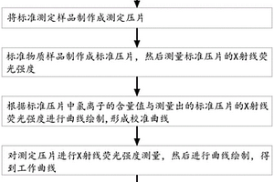 高爐含鐵灰渣中氯離子含量測定的方法