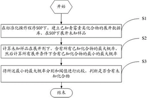 青霉素類(lèi)化合物化學(xué)篩選去重復(fù)方法