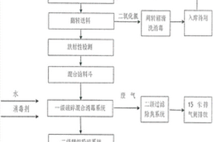 醫(yī)療廢物化學(xué)消毒無害化處置工藝