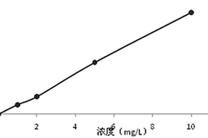 離子色譜法同時(shí)測定發(fā)酵液中五種陽離子的方法