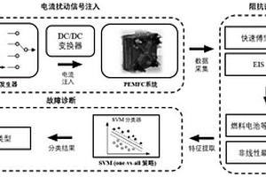 基于快速阻抗譜測量的質(zhì)子交換膜燃料電池故障診斷方法