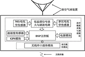 基于球載的大氣邊界層NO2垂直探測系統(tǒng)