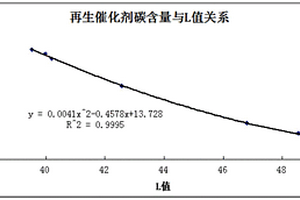 MTO催化劑碳含量的測定方法