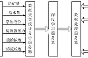 基于深度學(xué)習(xí)的磨礦粒度預(yù)測(cè)系統(tǒng)及方法