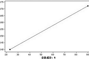 斗量法測(cè)量精選粒鐵Tfe含量的方法