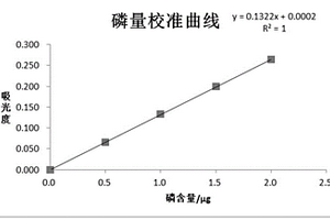 鎢及含鎢化合物中磷含量的測定方法