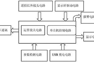 多參數(shù)測定器