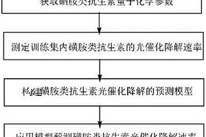 預(yù)測(cè)磺胺類(lèi)抗生素光催化降解速率的方法