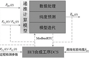 用于預(yù)測合成爐出口氯化氫純度的方法