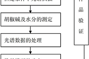 白胡椒中胡椒堿及水分含量的測定和品質(zhì)評價(jià)方法