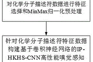 基于卷積神經(jīng)網(wǎng)絡(luò)的多種嗅覺感知預(yù)測(cè)方法、程序和系統(tǒng)