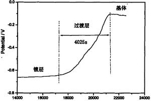 金屬過(guò)渡層厚度的測(cè)試方法