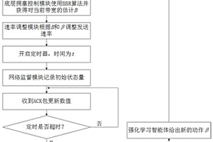 強(qiáng)化學(xué)習(xí)與BBR算法結(jié)合的自適應(yīng)擁塞控制方法及系統(tǒng)