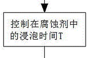 鎳磷層埋置電阻化學(xué)精細(xì)調(diào)阻方法及腐蝕劑