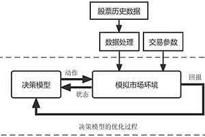 基于深度強化學(xué)習和市場情緒的股票交易決策方法