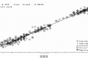 近紅外快速檢測釀酒原料中理化指標(biāo)的方法