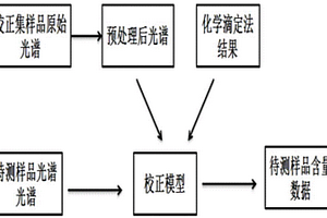 用于氨綸預(yù)聚體中異氰酸酯基含量的近紅外光譜檢測方法