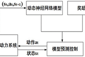 基于神經(jīng)網(wǎng)絡(luò)和強(qiáng)化學(xué)習(xí)的混合能量管理方法