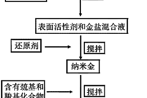 納米金溶液及利用該納米金溶液檢測(cè)Co2+的方法