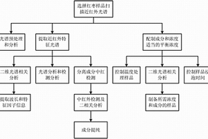 南疆紅棗建模用南疆紅棗樣品成分的光譜分離檢測(cè)方法