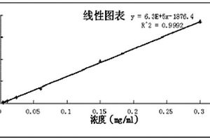 生育酚含量的檢測(cè)方法及應(yīng)用