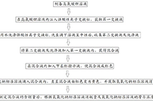 高氯酸鋰純度的檢測(cè)方法