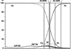 快速檢測鍍鋅鋼板鍍層中鉛、鎘含量的方法