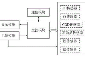 煤礦礦井水多功能在線檢測(cè)儀