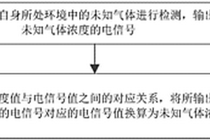 基于石墨烯的氣體檢測(cè)方法、設(shè)備及石墨烯氣體傳感器