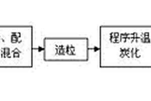 碳/蛋白石頁巖復合型吸附劑及其制備方法