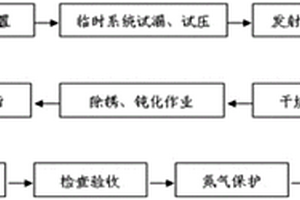 無(wú)污染高效長(zhǎng)距離管道安裝清洗方法