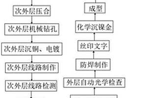 HDI技術(shù)應(yīng)用印刷電路板的工藝