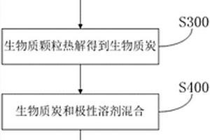 生物質(zhì)碳量子點(diǎn)的制備方法