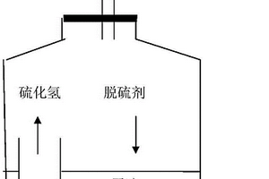 適合評價液相脫硫劑脫硫效率的方法